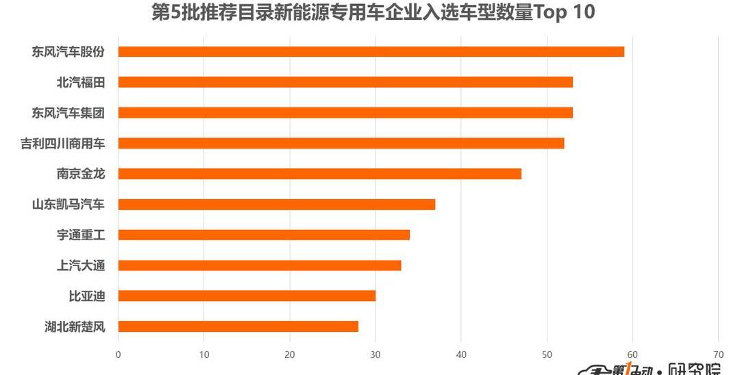 Dongfeng, BYD, Valin Automobile, Futian, Beijing