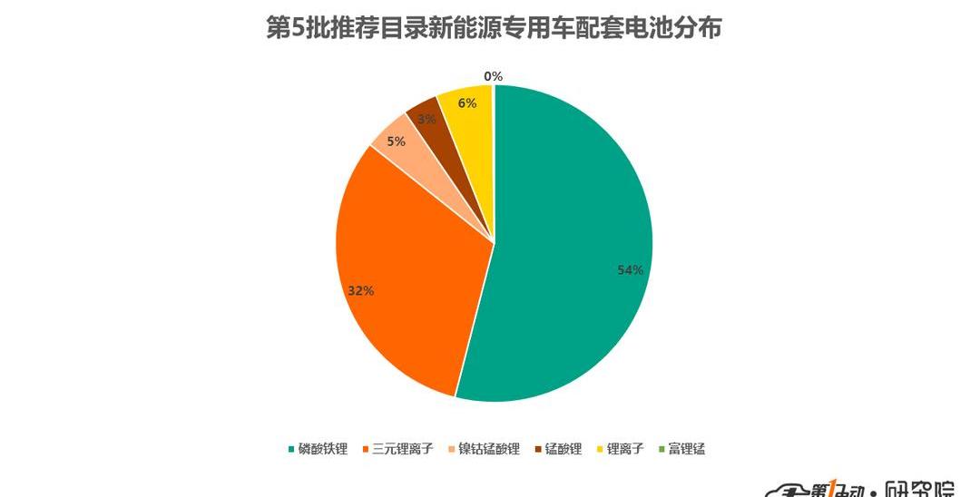 Dongfeng, BYD, Valin Automobile, Futian, Beijing