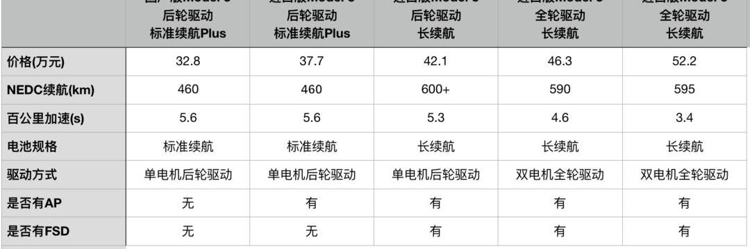 Model 3, Tesla, Discovery, Weilai, Tucki