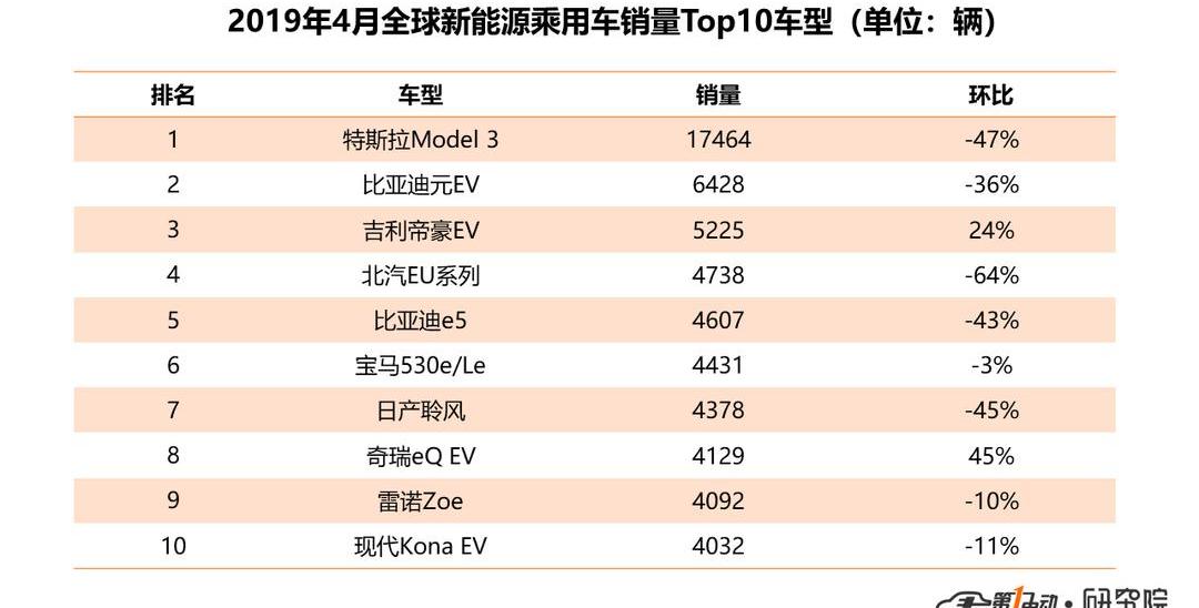 Tesla, BYD, Model 3, Volkswagen, Emgrand
