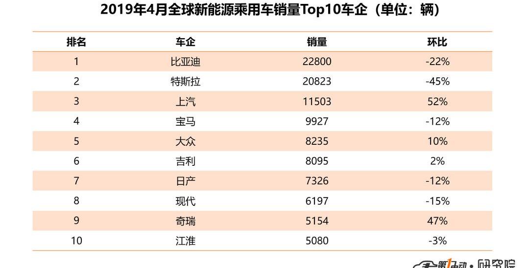 Tesla, BYD, Model 3, Volkswagen, Emgrand
