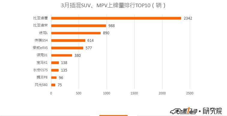 BYD, Beijing, Weilai, Euler, Roewe