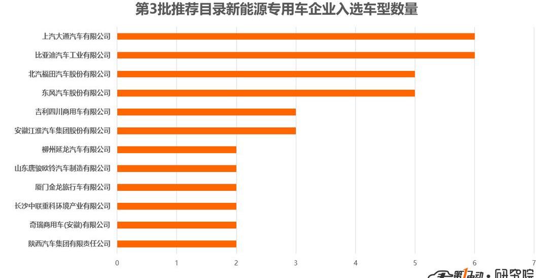 Dongfeng, Futian, BYD, Valin Automobile, Jianghuai