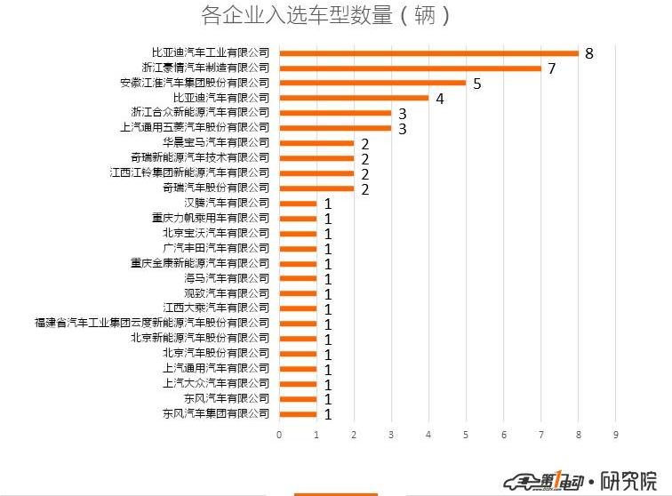 BYD, JAC, IHO, Chery, Beijing