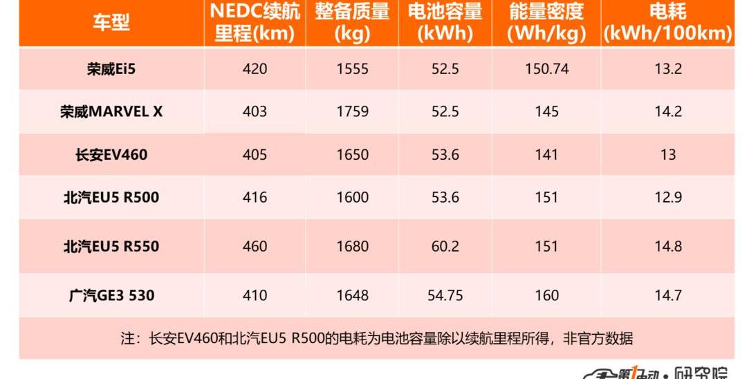 BYD, Roewe, Chang'an, Roewe Ei5