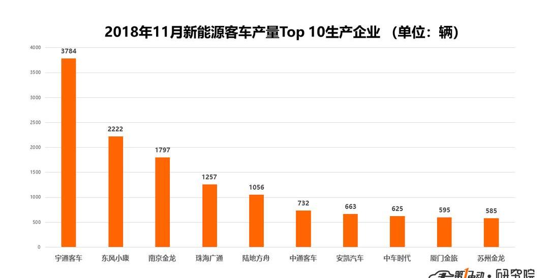 東風,比亞迪,東風小康,宇通客車,長安