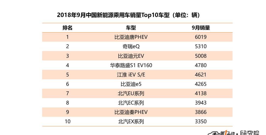Tesla, BYD, BMW, Model 3, Chery