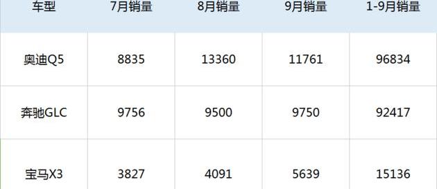 奔馳,奧迪,寶馬,奔馳GLC,寶馬X3
