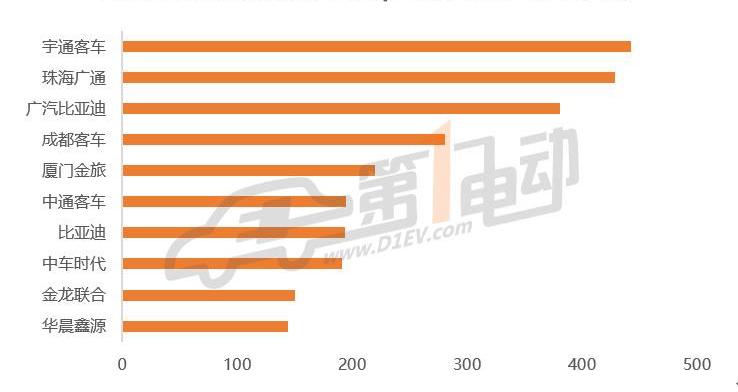 Yutong Bus, Jinlv, BYD, Feichi, Dongfeng Xiaokang