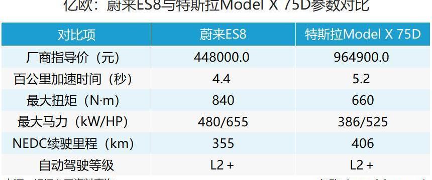 蔚來,特斯拉,Model X,大眾,榮威