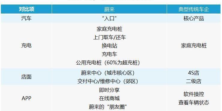蔚來,特斯拉,Model X,大眾,榮威