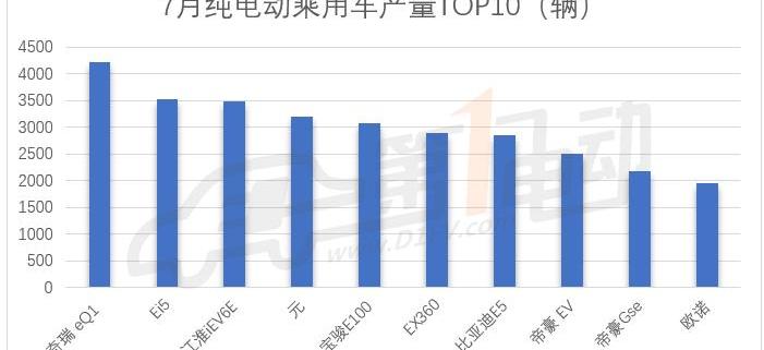BYD, BMW, Emgrand, Chery and Geely Automobile