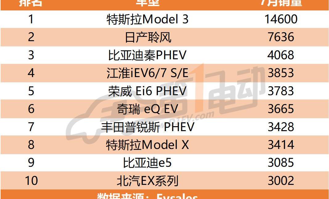Tesla, BYD, BMW, Roewe, Model 3