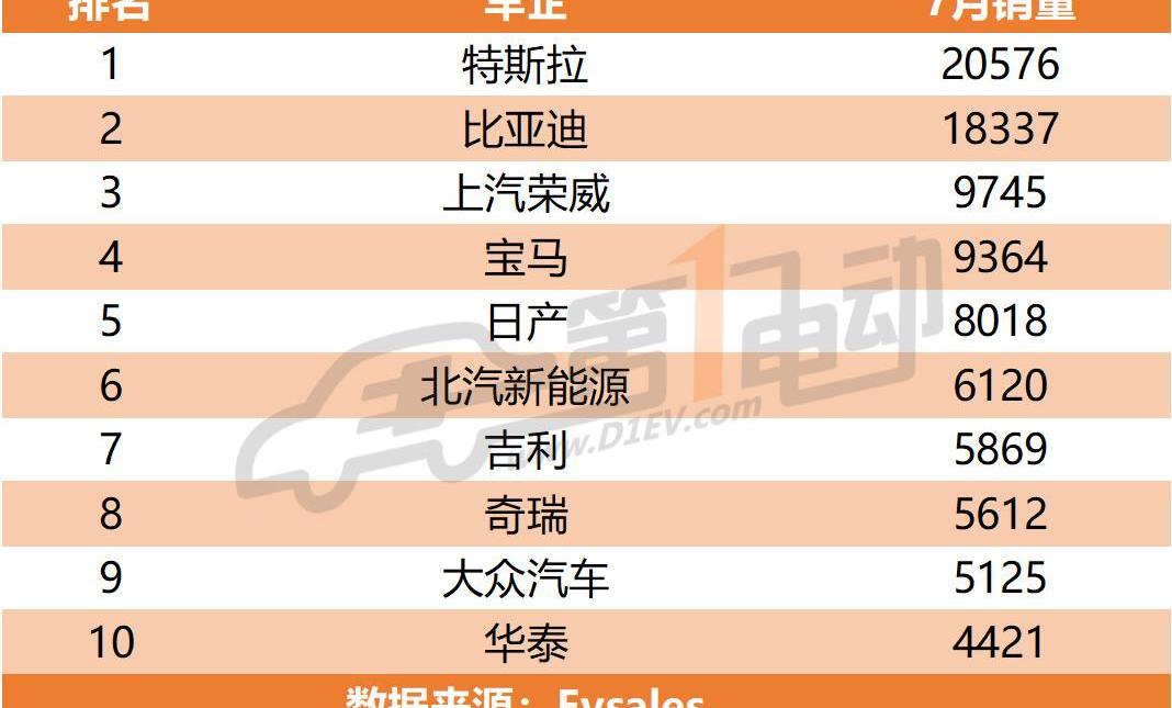 Tesla, BYD, BMW, Roewe, Model 3