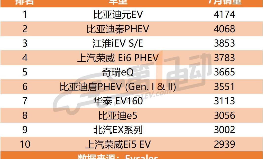 Tesla, BYD, BMW, Roewe, Model 3