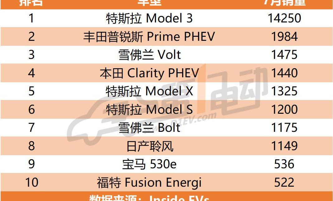 Tesla, BYD, BMW, Roewe, Model 3