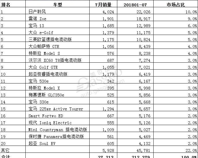 BMW, Volkswagen, Nissan, BMW i3, Kia