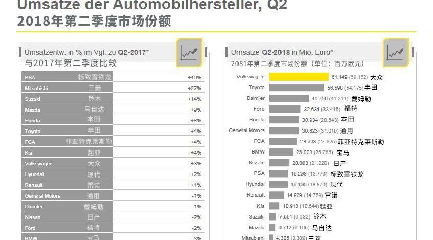 BMW, Volkswagen, Toyota