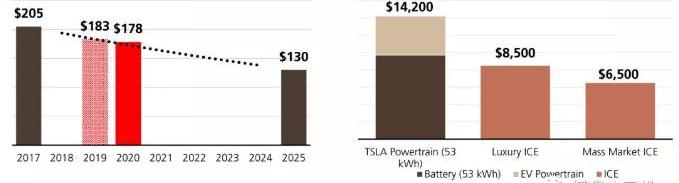 Tesla, Model 3, Discovery, Toyota, Nissan