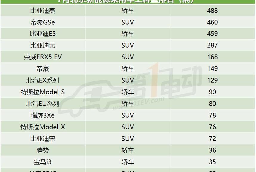 Beijing, BYD, Emgrand and Chery, discovered