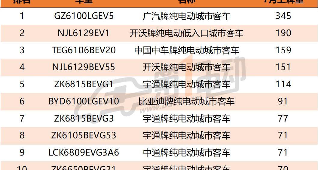 BYD, Jinlong, Yutong bus