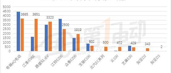 Zotye, Chery, Jiangling, Jianghuai