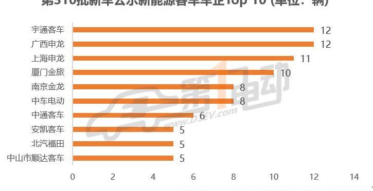 Jinlong, Dongfeng, BYD, Yutong Bus, Jinlv