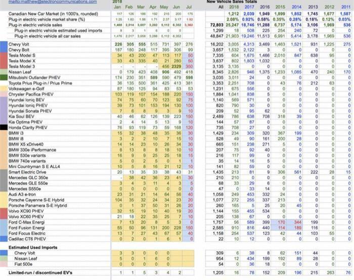 Model 3, Tesla, Model S,Model X, Chevrolet 