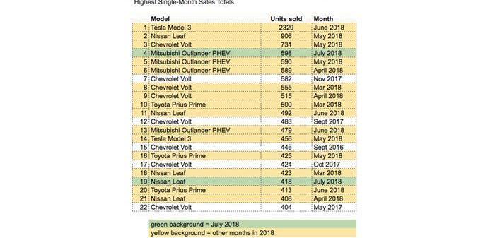 Model 3, Tesla, Model S,Model X, Chevrolet 