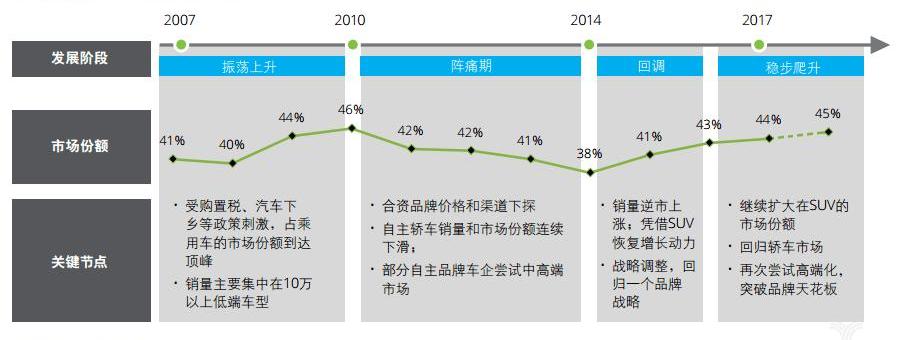 Volkswagen, Toyota, Great Wall, Chang 'an and Guangzhou Automobile Chuanqi