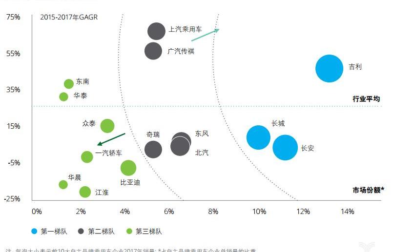 Volkswagen, Toyota, Great Wall, Changan and Guangzhou Automobile Chuanqi