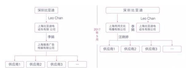 BYD, Ford, Porsche, Jiangling, Land Rover