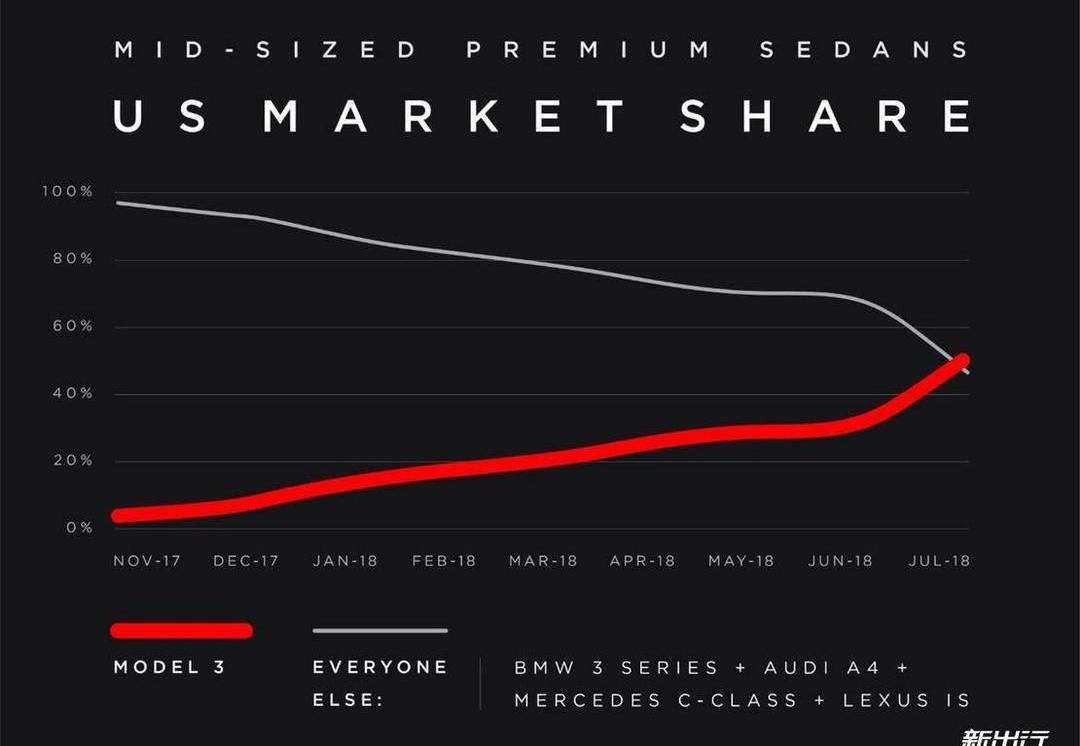Tesla, Model 3,Model X,Model S, Audi