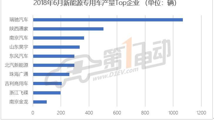 Futian, Jianghuai, Chery and Jinlong