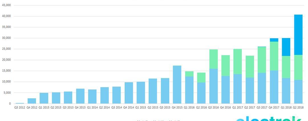 Tesla, model 3, model s, model x