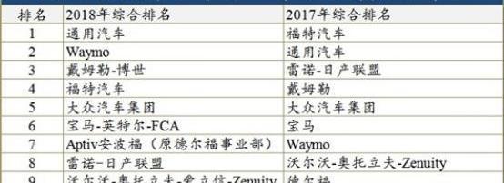 Ford, Mercedes-Benz, BMW, Tesla