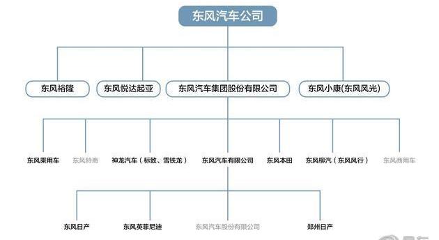 Dongfeng, Nissan, Qichen, Honda, Dongfeng scenery