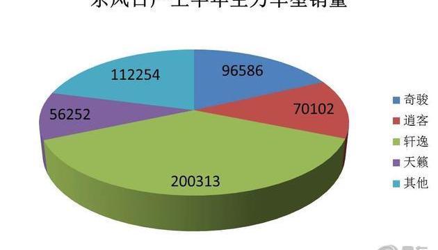 Dongfeng, Nissan, Qichen, Honda, Dongfeng scenery