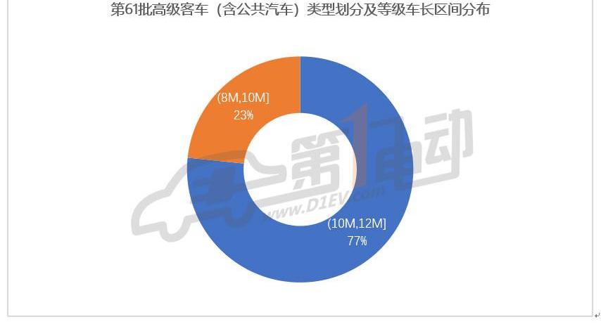 Jinlong, BYD, Futian, Jinlv and Yutong Bus