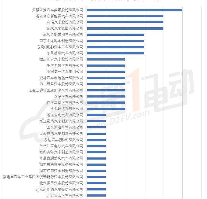 BYD, Jianghuai, Future, Dongfeng, Han