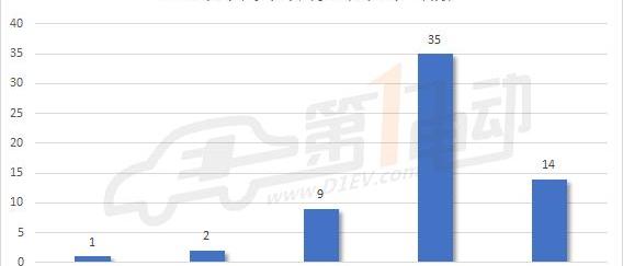 BYD, Jianghuai, Future, Dongfeng, Han