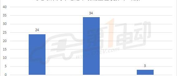 BYD, Jianghuai, Future, Dongfeng, Han