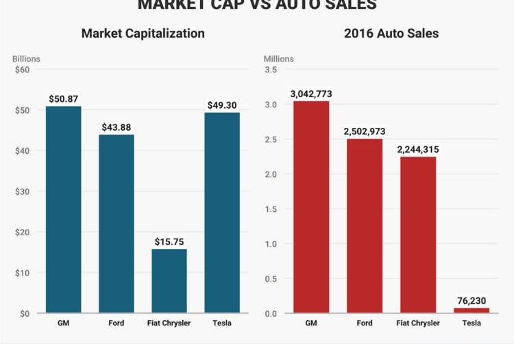 Tesla, Model 3, Morgan, Ford
