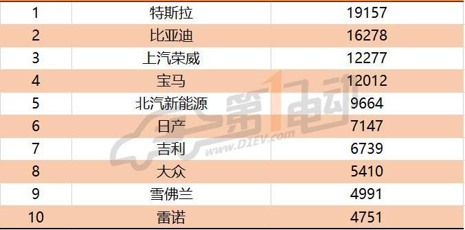 Tesla, BYD, BMW, Volkswagen, Roewe