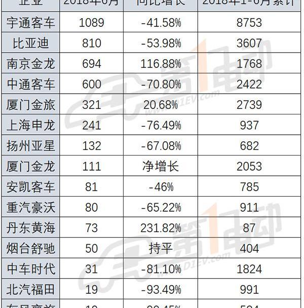 Jinlong, Jinlv, Zhongtong Bus, An Kai Bus, BYD