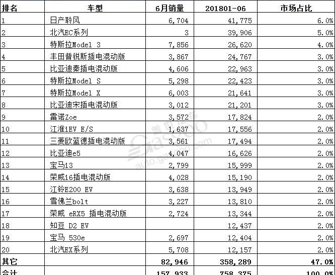 Tesla, Nissan, BYD, Volkswagen, Roewe