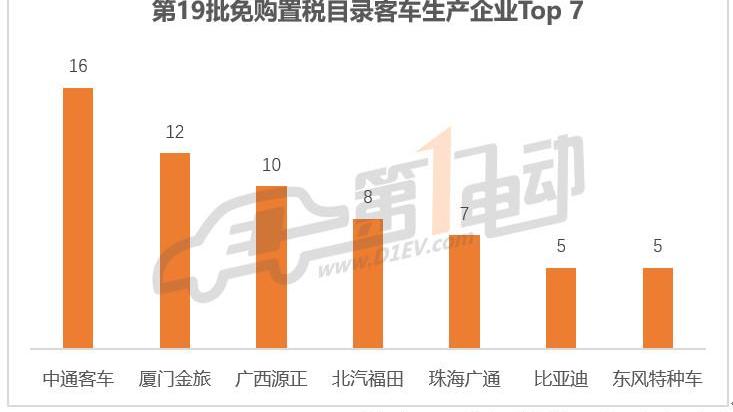 Dongfeng, Jinlong, Zhongtong Bus, Futian and BYD