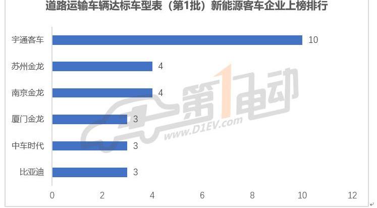 Jinlong, Yutong Bus, BYD, Jinlv, Shenlong Bus