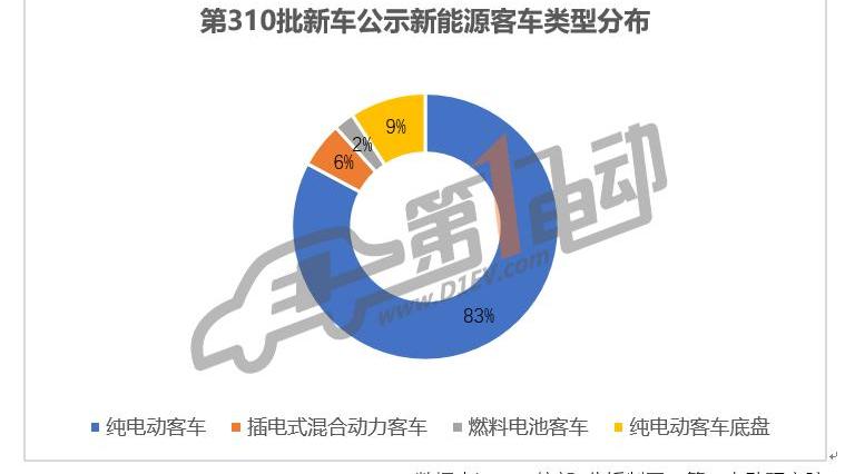 Dongfeng, Jinlong, Futian, Shenlong and Yutong buses