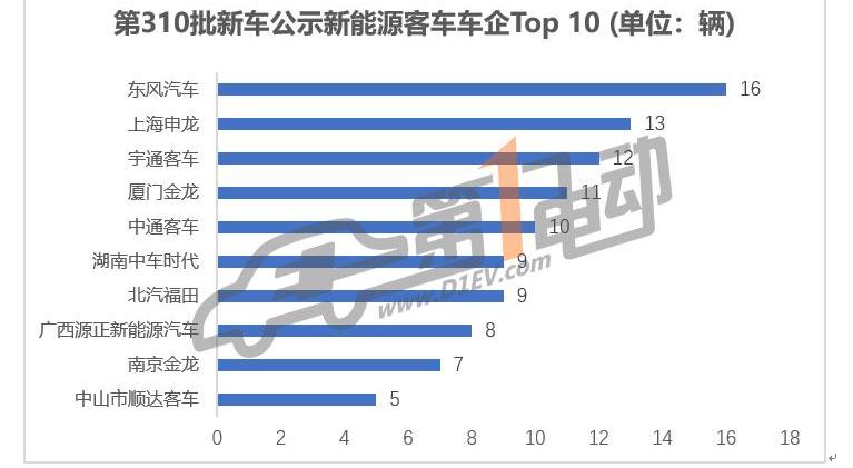 Dongfeng, Jinlong, Futian, Shenlong and Yutong buses